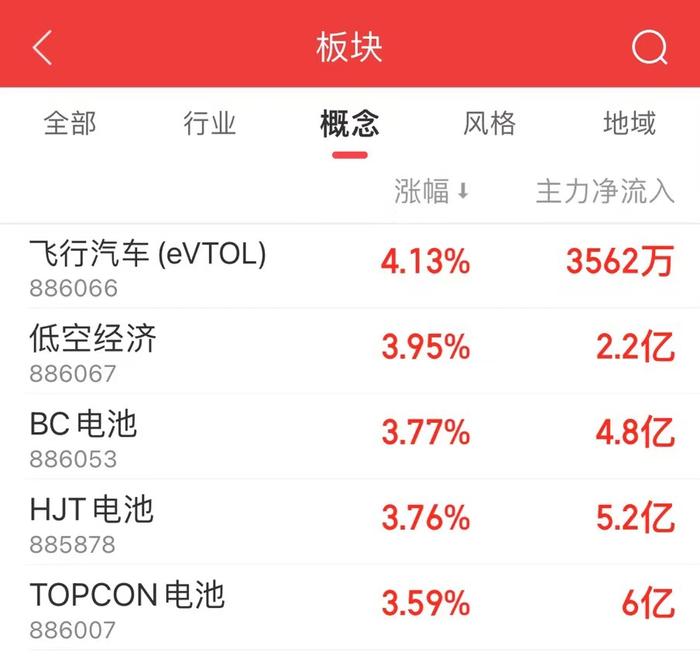 行业风口丨飞行汽车概念早盘涨超4%，去年以来产业政策支持频出，这一百亿级赛道如何布局