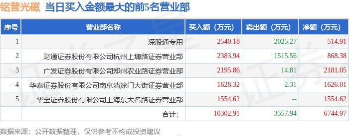 3月6日铭普光磁（002902）龙虎榜数据：游资上塘路上榜