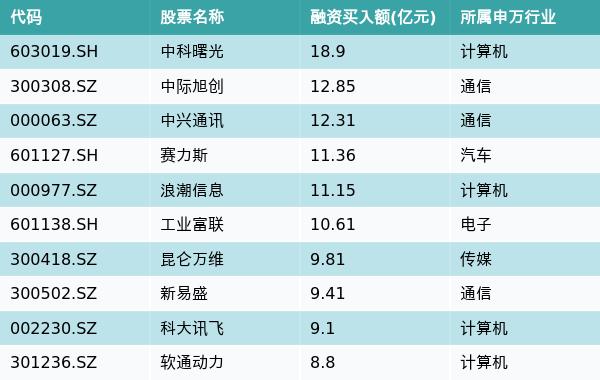 资金流向（3月5日）丨中科曙光、中际旭创、中兴通讯获融资资金买入排名前三，中科曙光获买入近19亿元