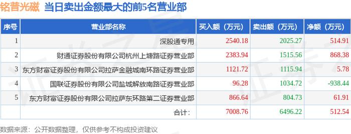 3月6日铭普光磁（002902）龙虎榜数据：游资上塘路上榜