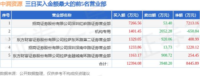3月6日中润资源（000506）龙虎榜数据：机构净卖出3222.84万元（3日）
