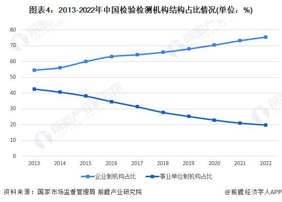 2024年中国检验检测行业供给现状分析 企业制机构占比逐年增长【组图】