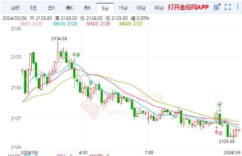 美经济数据低于预期 国际黄金今日看回落