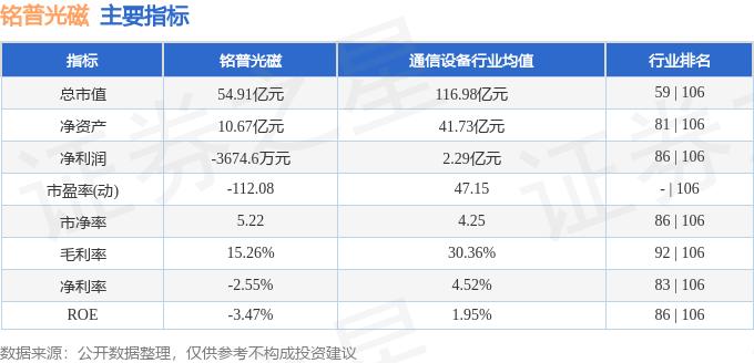 异动快报：铭普光磁（002902）3月6日13点23分触及涨停板