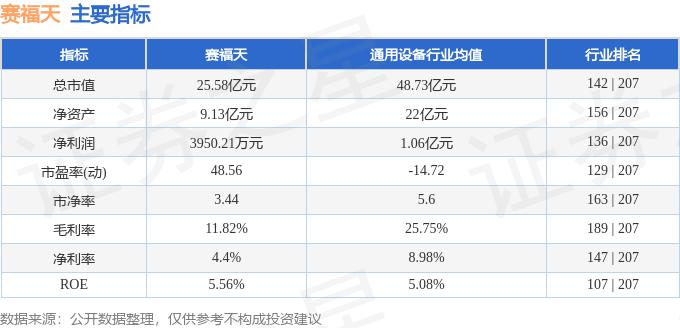 异动快报：赛福天（603028）3月6日13点22分触及涨停板