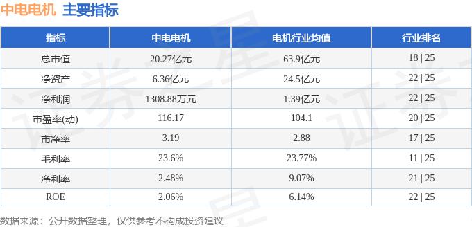 异动快报：中电电机（603988）3月6日14点45分触及涨停板