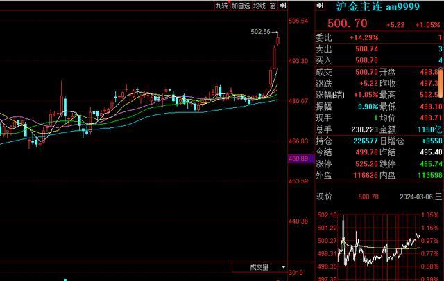 国际金价逼近历史极值 多品牌足金首饰挂牌价达650元每克