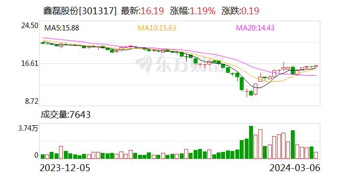 鑫磊股份：控股子公司拟投资25000万元建设空气能热泵产业园