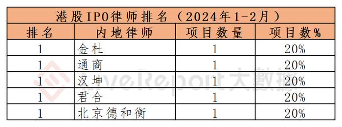 香港 IPO中介机构排行 – 截至2024年2月