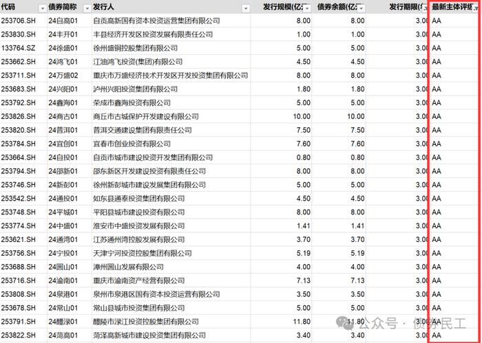 城投债券的期限在明显拉长