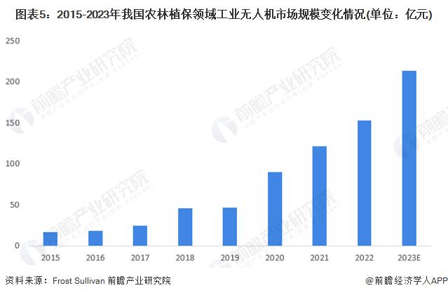 2024年中国工业无人机行业细分市场现状分析 农林植保领域工业无人机应用成熟度较高【组图】