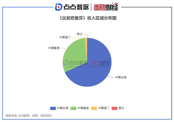 点点数据：心动公司《出发吧麦芬》2月港澳台市场总流水超过《菇勇者传说》