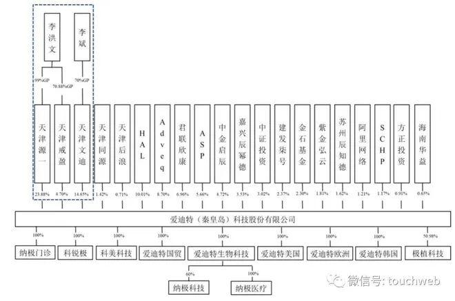 爱迪特通过创业板注册：年营收6亿 君联与阿里是股东