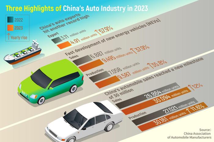 高质量发展进行时|2023年中国汽车业三大亮点 Three Highlights of China's Auto Industry in 2023