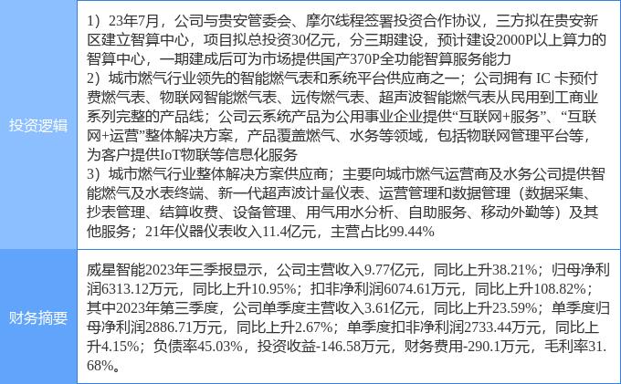 3月6日威星智能涨停分析：仪器仪表，物联网，东数西算/算力概念热股