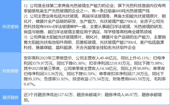 3月6日安彩高科涨停分析：光热发电，光伏，玻璃概念热股