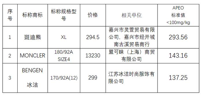 上海市消保委测评70款羽绒服：斑迪熊、MONCLER、BENGEN冰洁存健康隐患