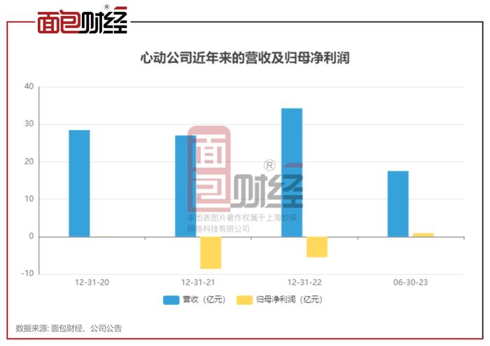 点点数据：心动公司《出发吧麦芬》2月港澳台市场总流水超过《菇勇者传说》