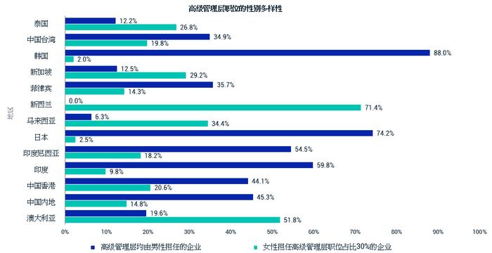 MSCI：2023年全球董事会中女性代表比例改善，领导层职位仍由男性主导