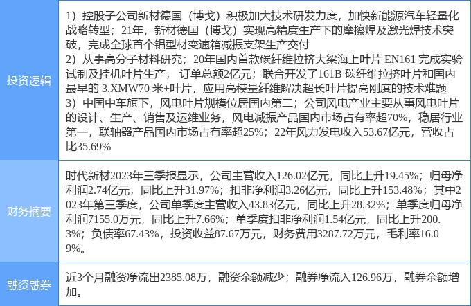 3月6日时代新材涨停分析：风电，碳纤维，新能源车零部件概念热股