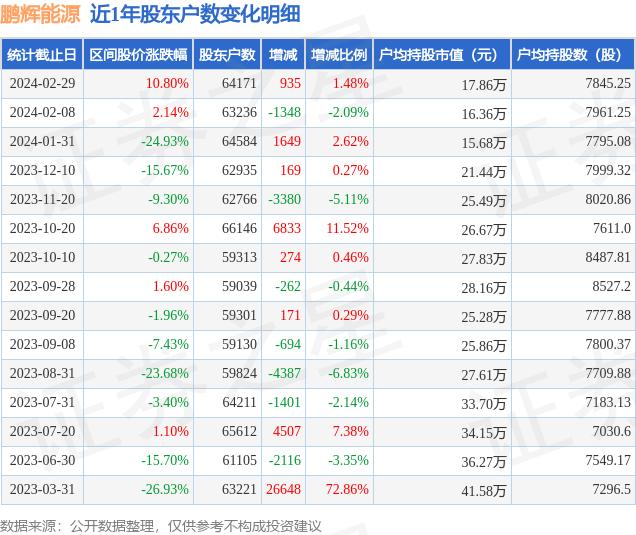 鹏辉能源(300438)2月29日股东户数6.42万户，较上期增加1.48%