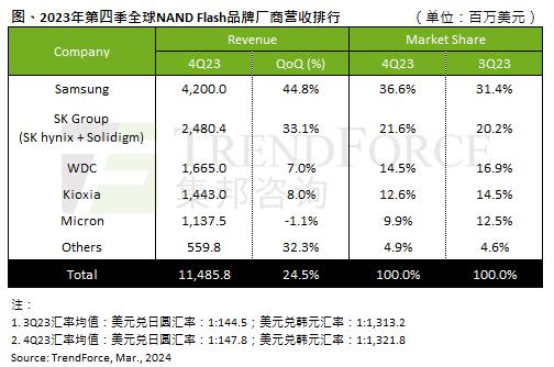 集邦咨询：2023年第四季NAND Flash产业营收达114.9亿美元 季增24.5%