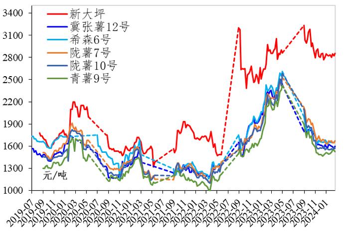 新华指数| 春节前后定西商品薯价格跟随上涨 上下游产品则是出货缩量且价格稳弱