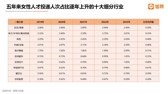 招聘平台报告：投递电子/半导体/集成电路行业的女性人次占比上升明显