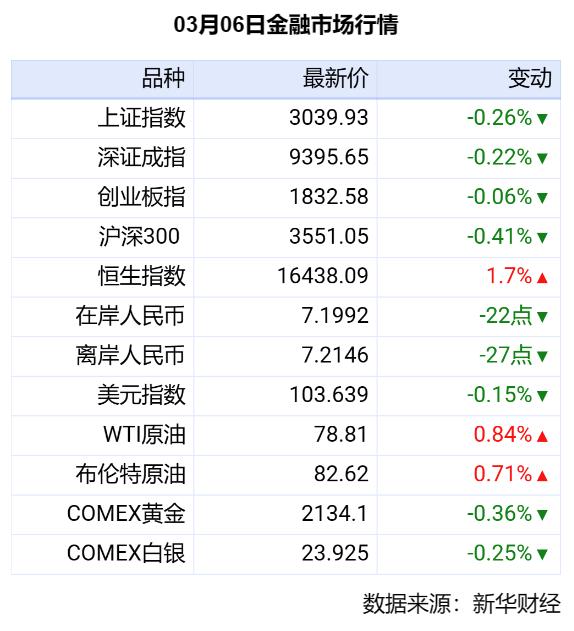 新华财经晚报：长江干线春运省际客运同比增长518.78%