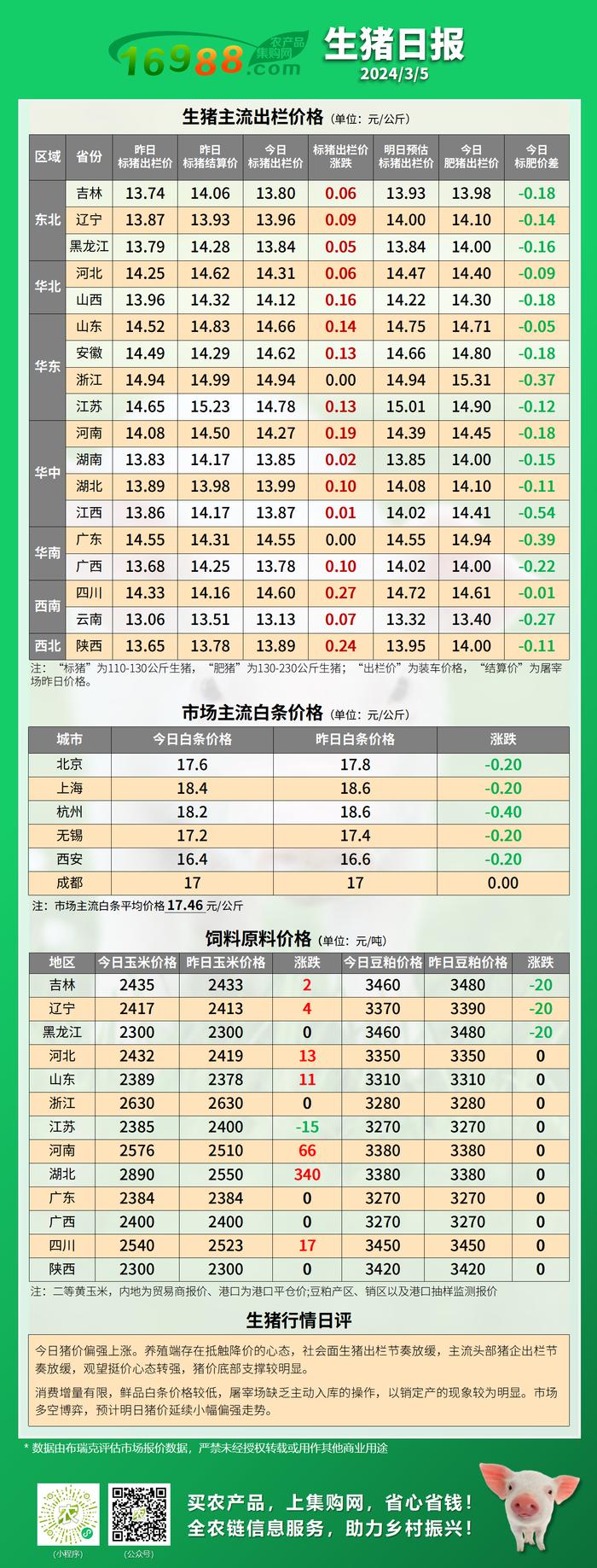 布瑞克生猪价格日报（20240305）：养殖端挺价观望，猪价小幅偏强