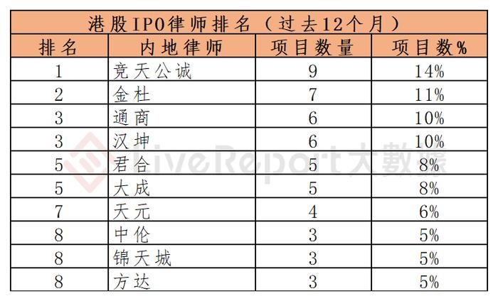 香港 IPO中介机构排行 – 截至2024年2月