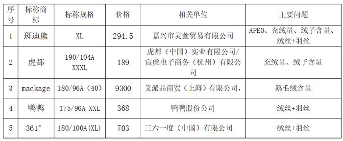 上海市消保委测评70款羽绒服：斑迪熊、MONCLER、BENGEN冰洁存健康隐患
