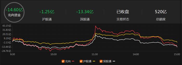 A股收评：沪指震荡调整跌0.26%  机器人概念股午后大涨