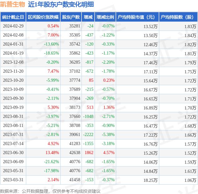 凯普生物(300639)2月29日股东户数3.53万户，较上期减少0.07%