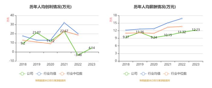 鲁北化工：2023年盈利1.01亿元 拟10派1元