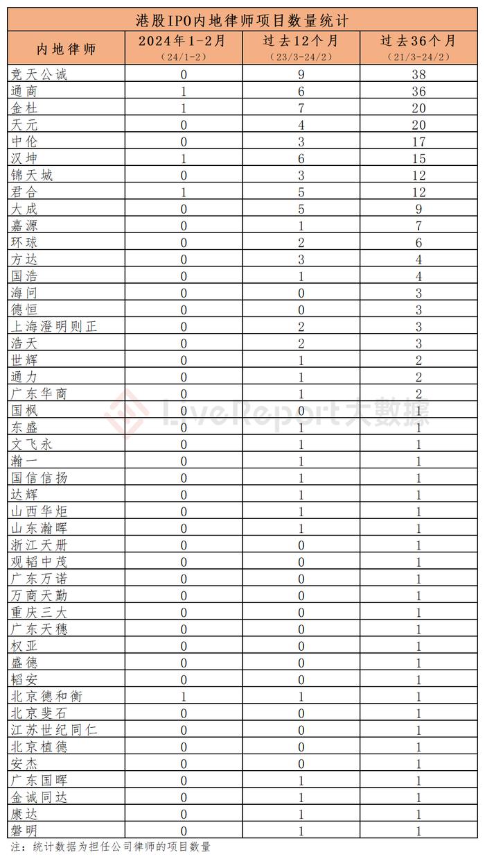 香港 IPO中介机构排行 – 截至2024年2月