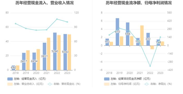 鲁北化工：2023年盈利1.01亿元 拟10派1元