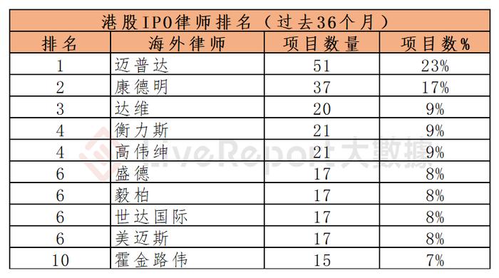 香港 IPO中介机构排行 – 截至2024年2月