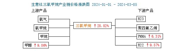 生意社：成本及需求支撑  三氯甲烷市场行情大幅上行