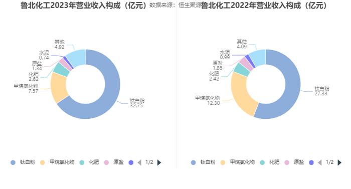 鲁北化工：2023年盈利1.01亿元 拟10派1元