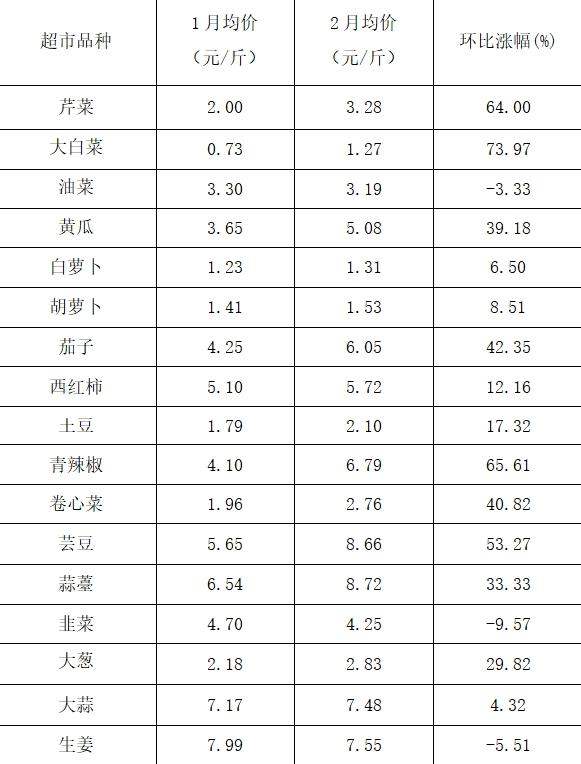 淄博：肉类和蔬菜价格上涨，粮食和鸡蛋价格下降