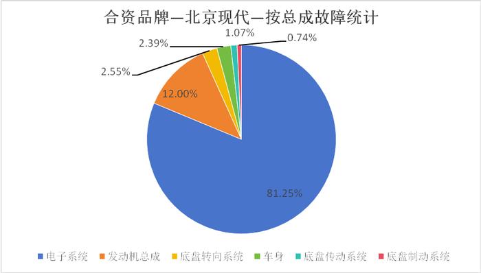 北京现代维修数据分析：千车故障率优秀 但故障现象多有行车隐患