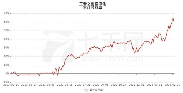 王者之剑程序化：主做棕榈油，最大回撤仅10.61%！