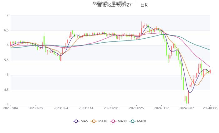 鲁北化工：2023年盈利1.01亿元 拟10派1元