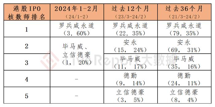 香港 IPO中介机构排行 – 截至2024年2月