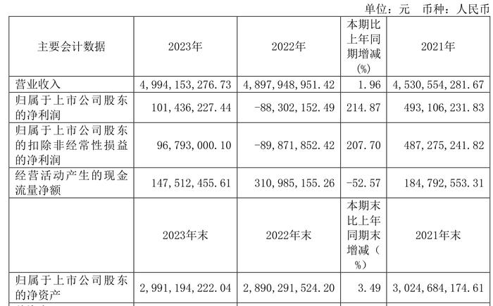 鲁北化工：2023年盈利1.01亿元 拟10派1元