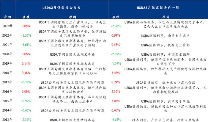 Mysteel解读：USDA3月大豆供需报告前瞻