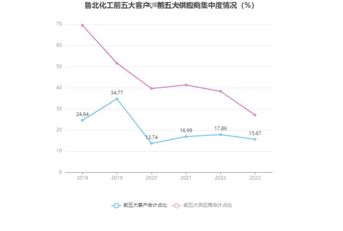 鲁北化工：2023年盈利1.01亿元 拟10派1元