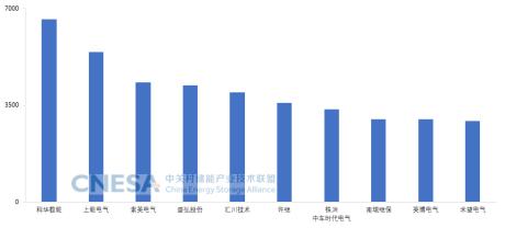 储能PCS出货量一骑绝尘，这家企业凭什么做到全球第一？