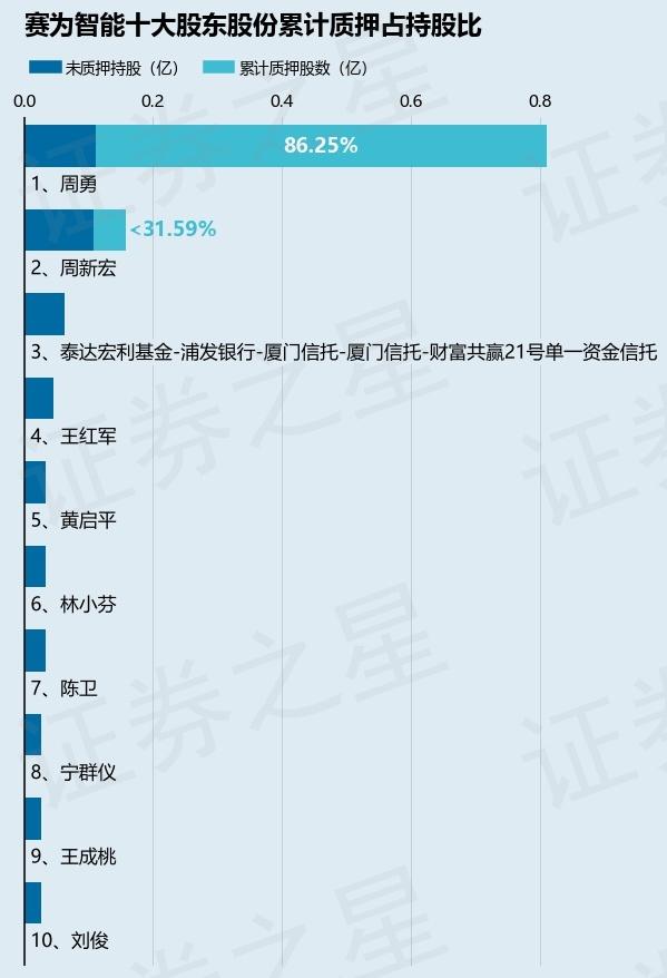 赛为智能（300044）股东周勇质押1300万股，占总股本1.7%